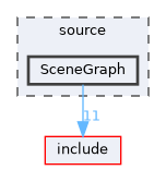 SceneGraph