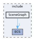 SceneGraph